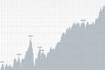 The Ups and Downs of GMAT Practice Scores