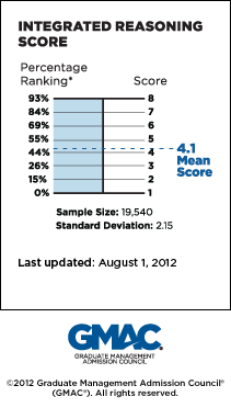 GMAT_percentile_table_JULY_2012_SN_v1.png