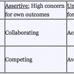 Conflict Management and Negotiations Styles