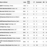 Top 50 Non-U.S. MBA Programs of 2011