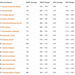 GPAs & GMATs: What You Need To Get In