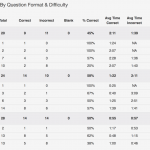 4 Steps to Analyze your CATs (part 3)